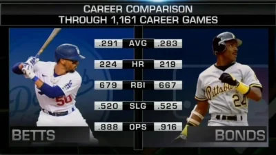 Barry Bonds Career Stats