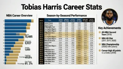 Tobias Harris Career Stats